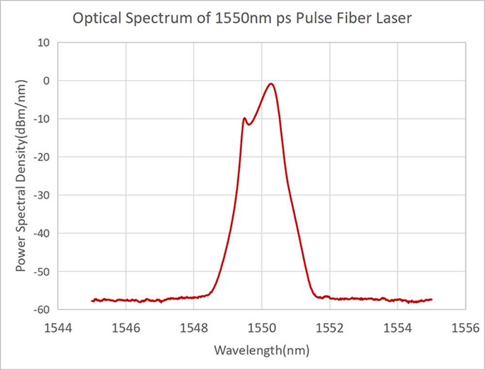 1560nm 1mW-120mW picosecond pulsed fiber laser
